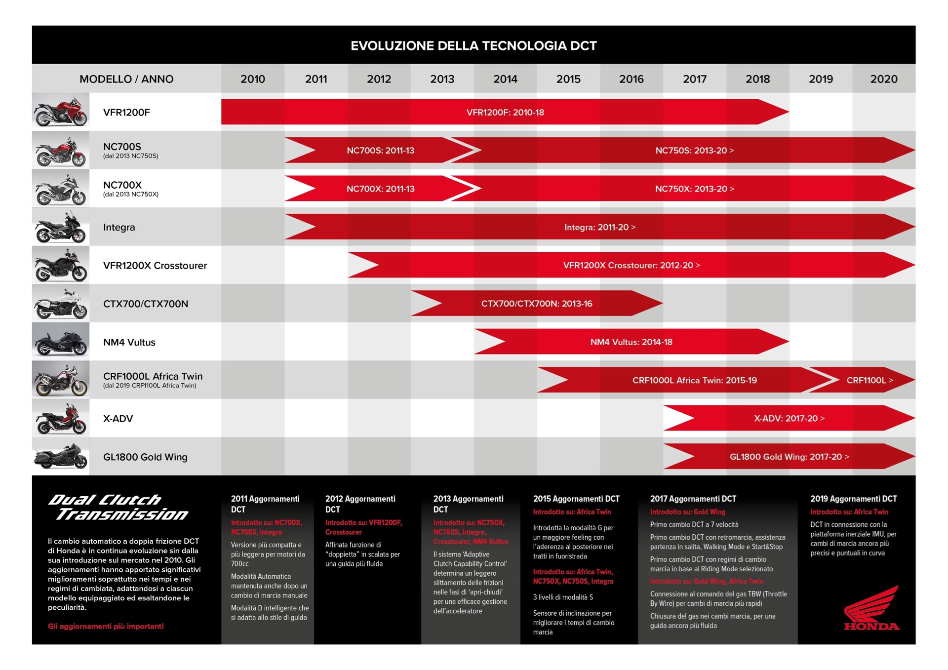 Cambio Honda DCT Evoluzione